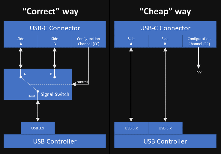 USB-C lane routing diagram